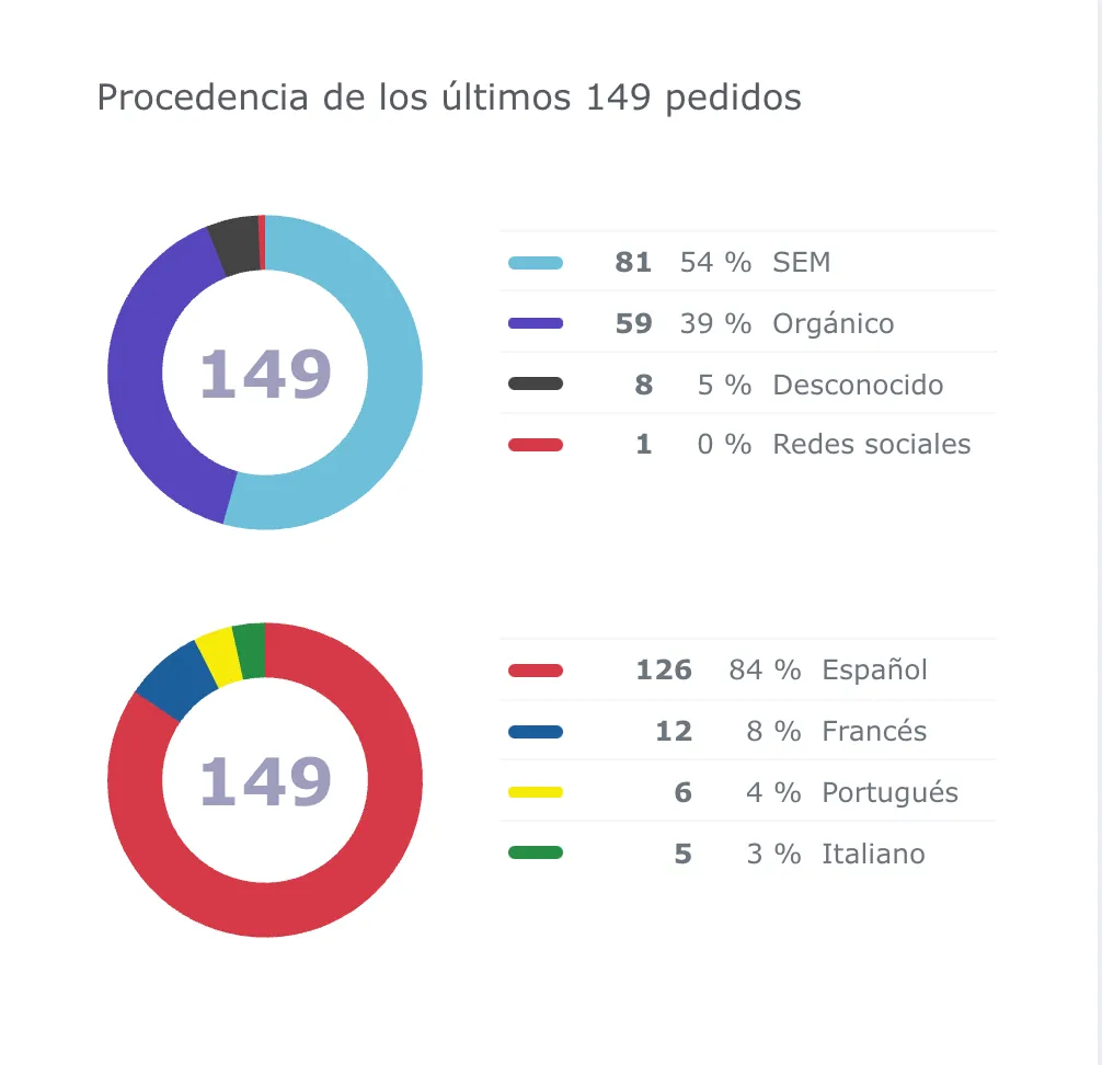 seguimiento ecommerce sin cookies
